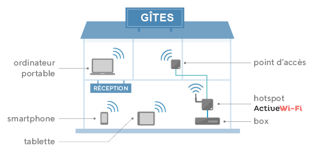 Installation wifi dans un gîte