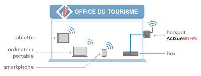 WiFi sécurisé pour office de tourisme (intérieur)