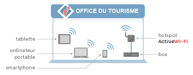 WiFi sécurisé pour office de tourisme (extérieur)