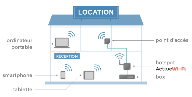 Installation de WiFi sécurisé dans une location