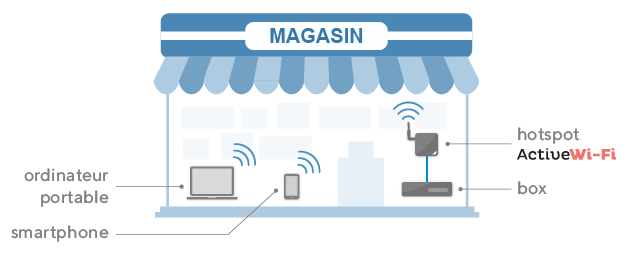 Installer WiFi client en point de vente