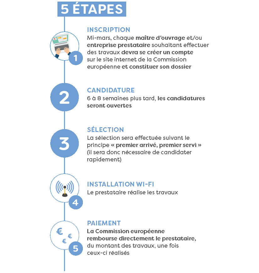 Les 5 étapes de l'appel à projet WiFi4EU