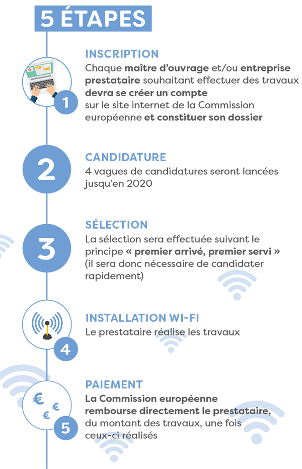 Etapes de l'appel à projets WiFi4EU